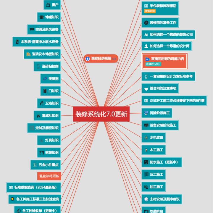 装修避坑系统资料（业主版）