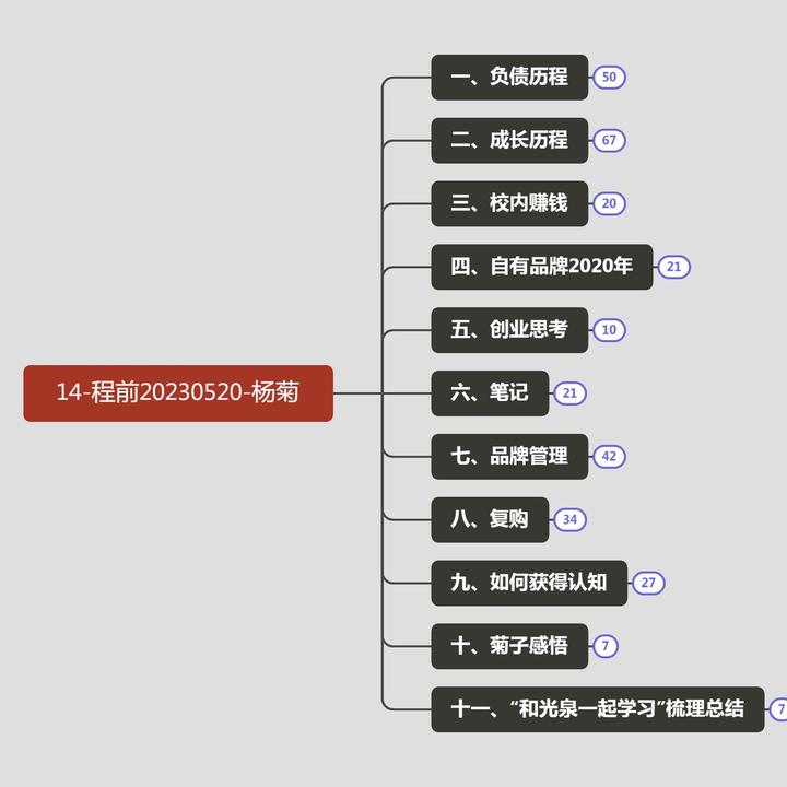 程前访谈方里杨菊【学习总结文档含思维导图】【非纸质】