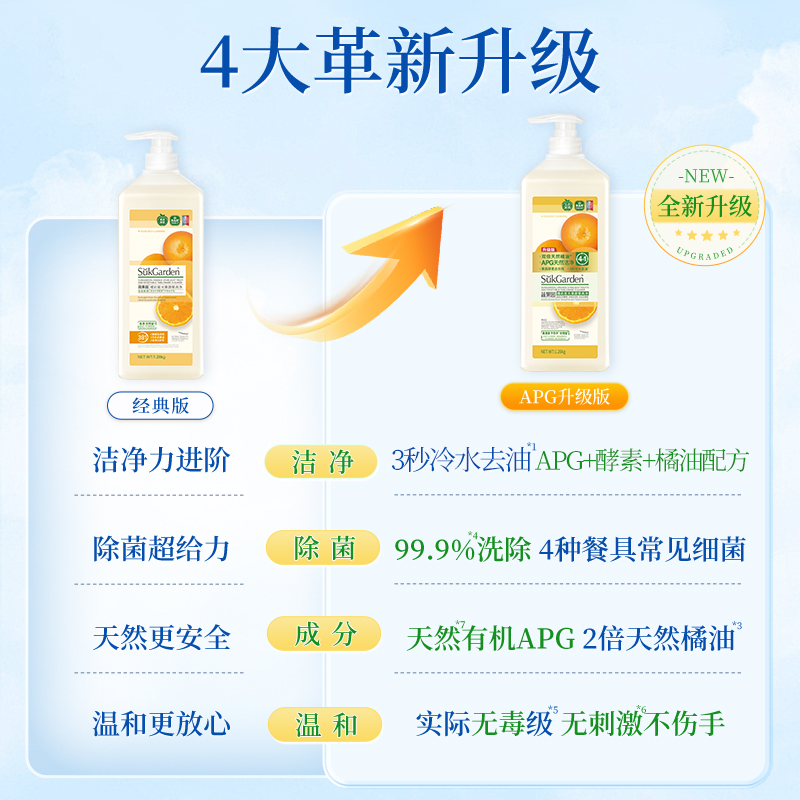 【全新升级APG】蔬果园4合1餐具净洗碗洗洁精厨房专用奶瓶清洗剂